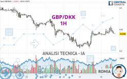 GBP/DKK - 1H