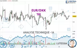 EUR/DKK - 1H