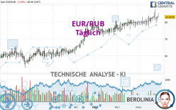 EUR/RUB - Dagelijks