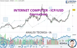 INTERNET COMPUTER - ICP/USD - Giornaliero