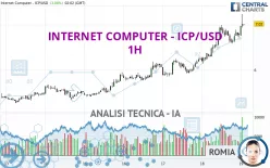 INTERNET COMPUTER - ICP/USD - 1H