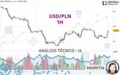 USD/PLN - 1H