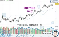 EUR/NOK - Daily