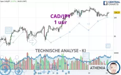 CAD/JPY - 1 uur