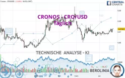 CRONOS - CRO/USD - Täglich