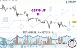 GBP/HUF - 1H