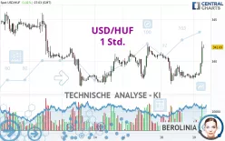 USD/HUF - 1H