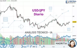 USD/JPY - Daily