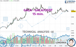 GALA - GALA/USDT - 15 min.