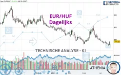 EUR/HUF - Daily