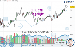 CHF/CNH - Diario