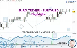 EURO TETHER - EURT/USD - Dagelijks