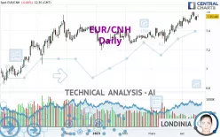 EUR/CNH - Daily