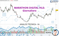 MARA HOLDINGS INC. - Giornaliero