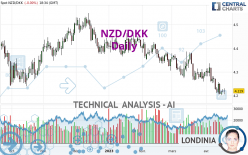 NZD/DKK - Giornaliero