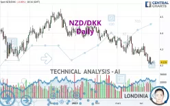 NZD/DKK - Täglich