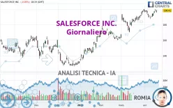 SALESFORCE INC. - Giornaliero