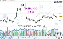 NZD/SGD - 1H