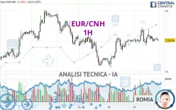 EUR/CNH - 1H