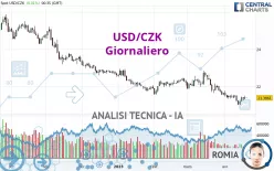 USD/CZK - Giornaliero