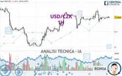 USD/CZK - 1H