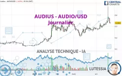 AUDIUS - AUDIO/USD - Giornaliero