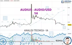 AUDIUS - AUDIO/USD - 1H