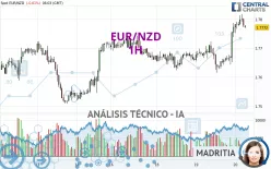 EUR/NZD - 1H