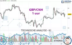 GBP/CNH - 1 uur