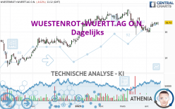 WUESTENROT+WUERTT.AG O.N. - Dagelijks