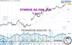 SYMRISE AG INH. O.N. - 1 uur