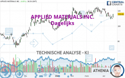 APPLIED MATERIALS INC. - Dagelijks