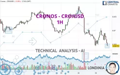 CRONOS - CRO/USD - 1H