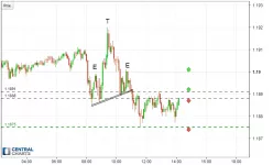 EUR/USD - 5 min.