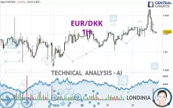 EUR/DKK - 1H