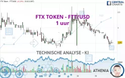 FTX TOKEN - FTT/USD - 1 uur