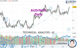 AUD/NOK - Daily