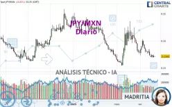 JPY/MXN - Diario