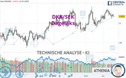 DKK/SEK - Dagelijks