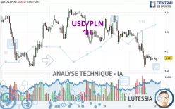 USD/PLN - 1H