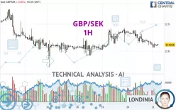 GBP/SEK - 1H