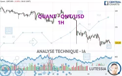 QUANT - QNT/USD - 1H