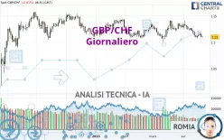 GBP/CHF - Giornaliero