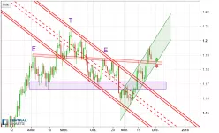 EUR/USD - Diario