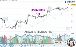 USD/NOK - 1H