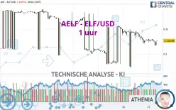 AELF - ELF/USD - 1 uur