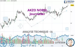 AKZO NOBEL - Daily