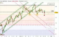 GBP/USD - 4H