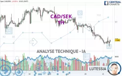 CAD/SEK - 1H