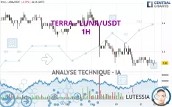 TERRA - LUNA/USDT - 1H